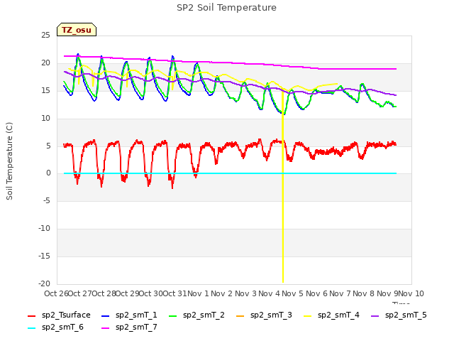 plot of SP2 Soil Temperature