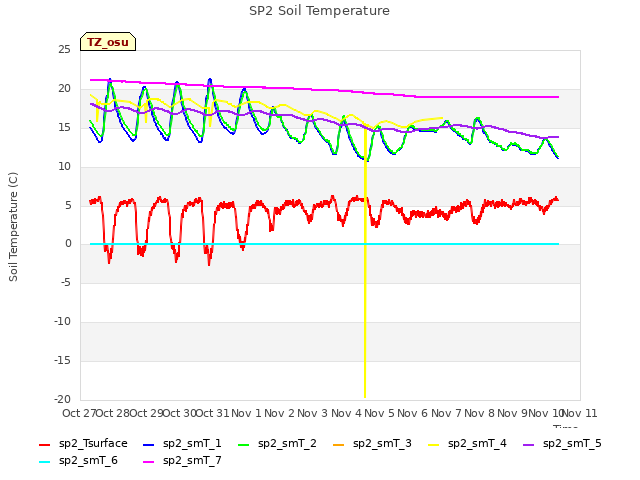 plot of SP2 Soil Temperature