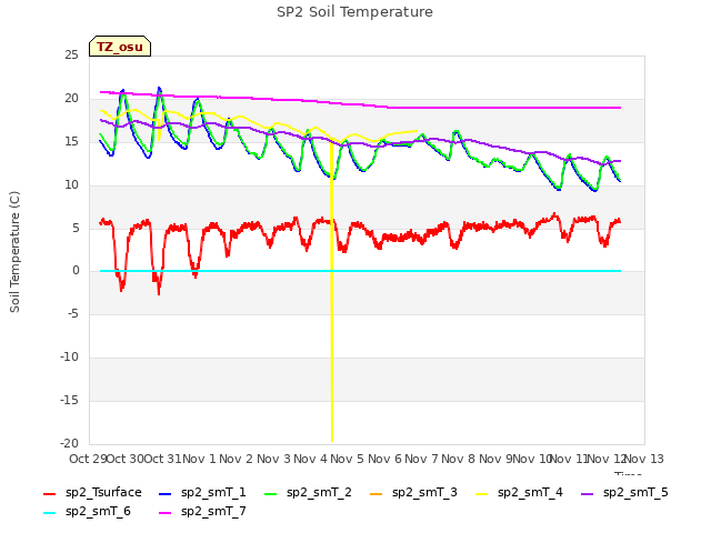 plot of SP2 Soil Temperature