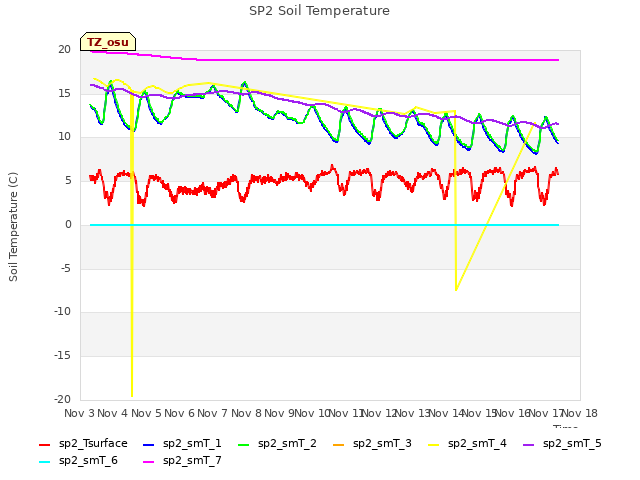 plot of SP2 Soil Temperature