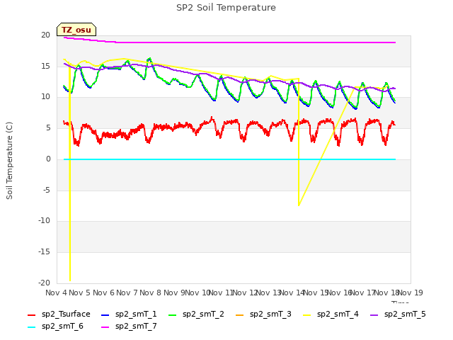 plot of SP2 Soil Temperature