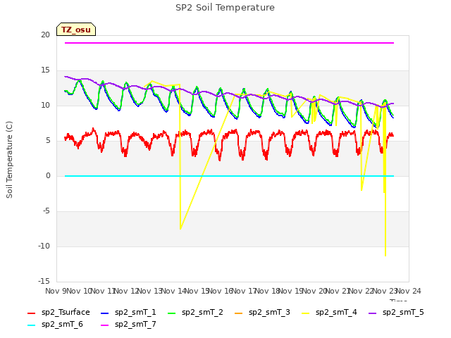 plot of SP2 Soil Temperature