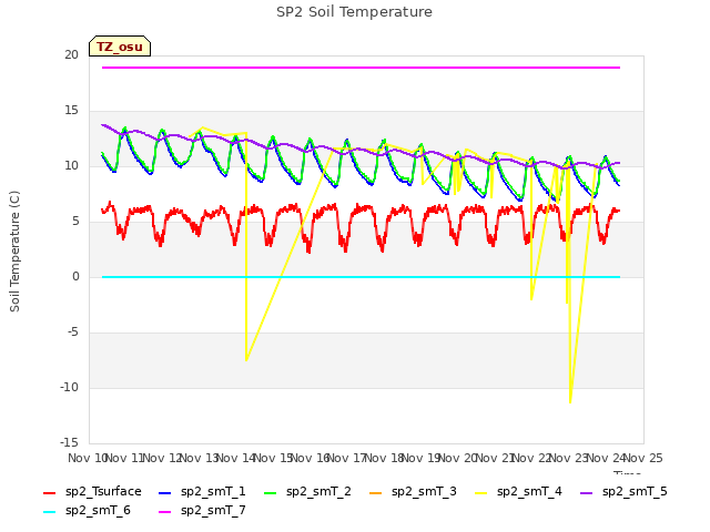 plot of SP2 Soil Temperature