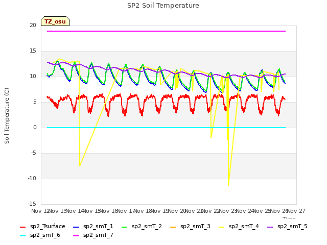 plot of SP2 Soil Temperature