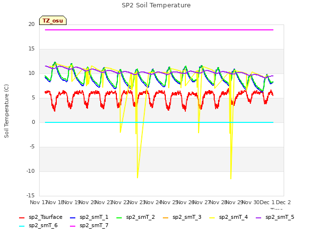 plot of SP2 Soil Temperature