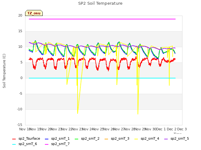 plot of SP2 Soil Temperature