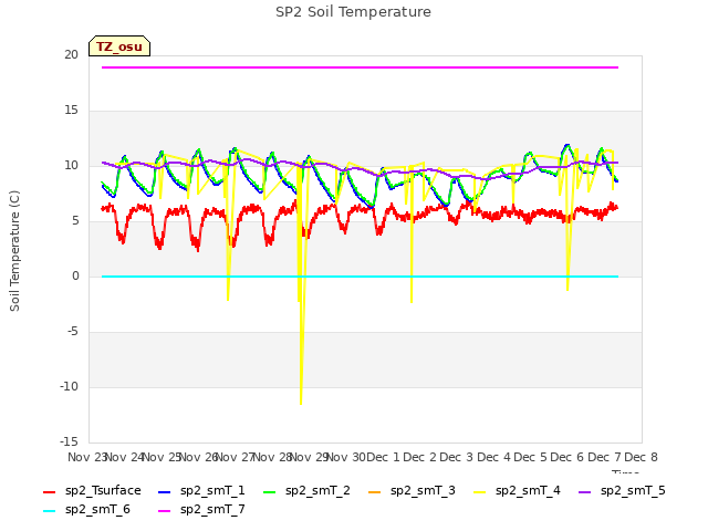 plot of SP2 Soil Temperature