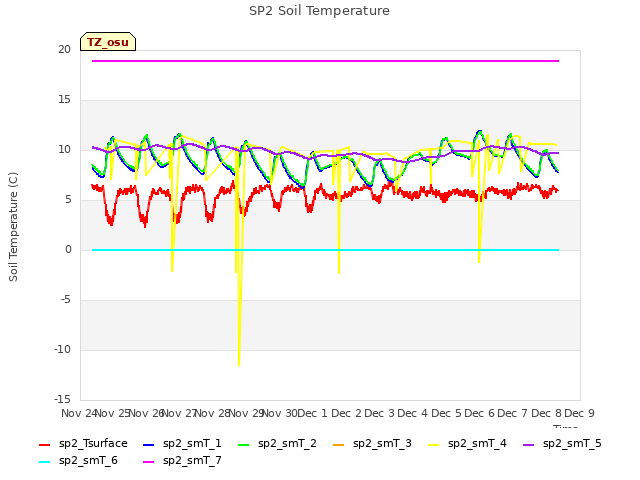 plot of SP2 Soil Temperature