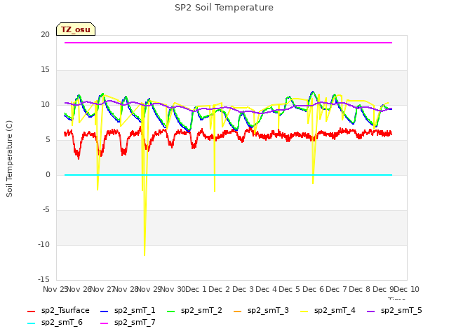 plot of SP2 Soil Temperature