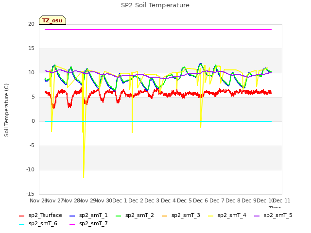 plot of SP2 Soil Temperature