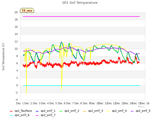 plot of SP2 Soil Temperature