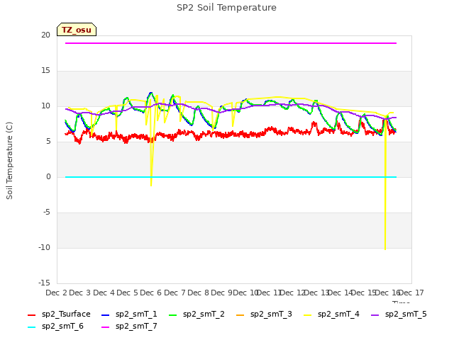 plot of SP2 Soil Temperature