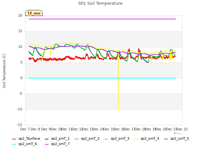 plot of SP2 Soil Temperature