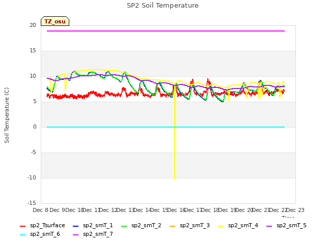 plot of SP2 Soil Temperature