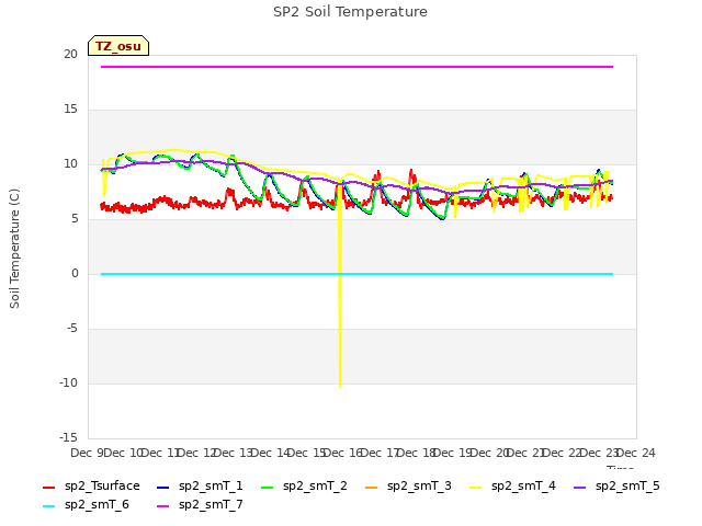 plot of SP2 Soil Temperature