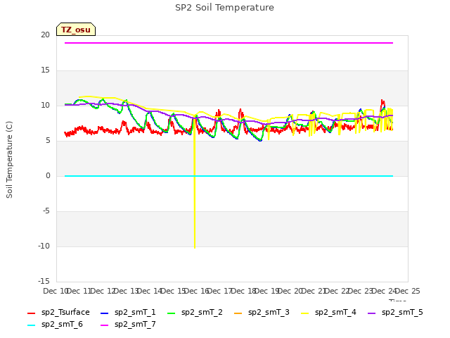 plot of SP2 Soil Temperature