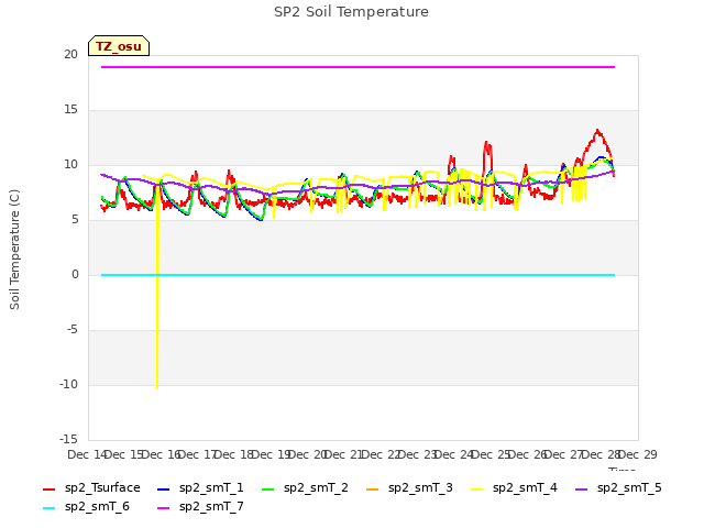 plot of SP2 Soil Temperature