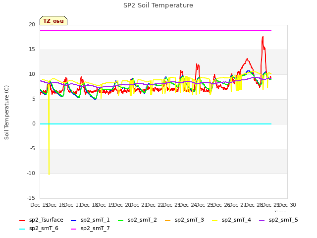 plot of SP2 Soil Temperature