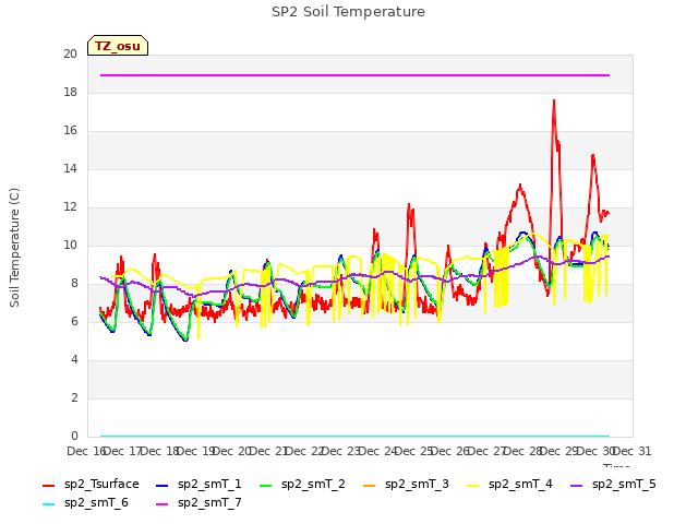 plot of SP2 Soil Temperature