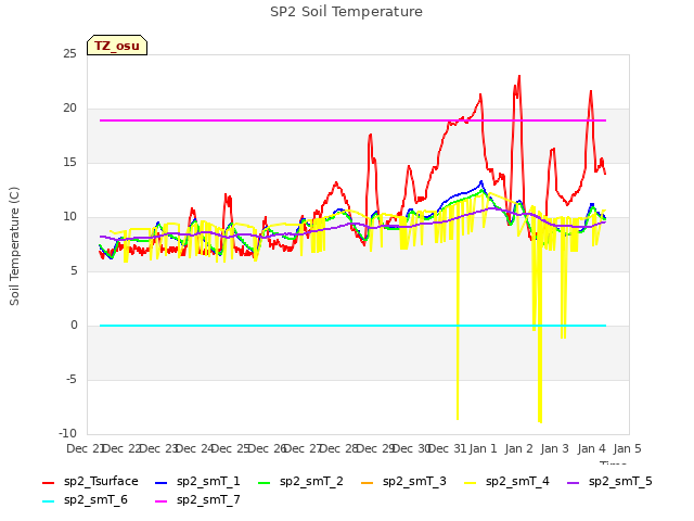 plot of SP2 Soil Temperature