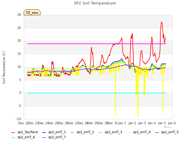 plot of SP2 Soil Temperature