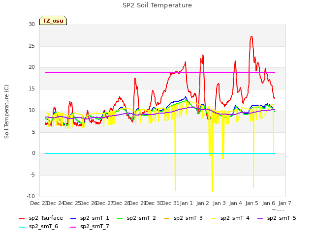 plot of SP2 Soil Temperature