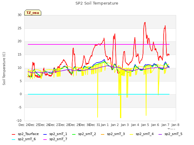 plot of SP2 Soil Temperature