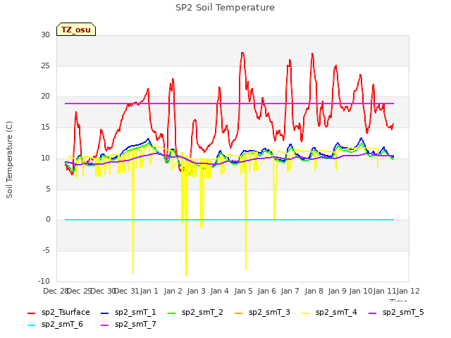 plot of SP2 Soil Temperature