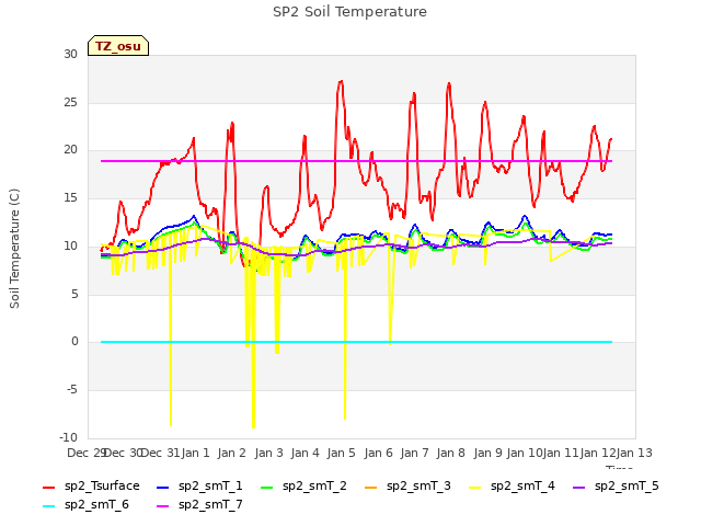 plot of SP2 Soil Temperature