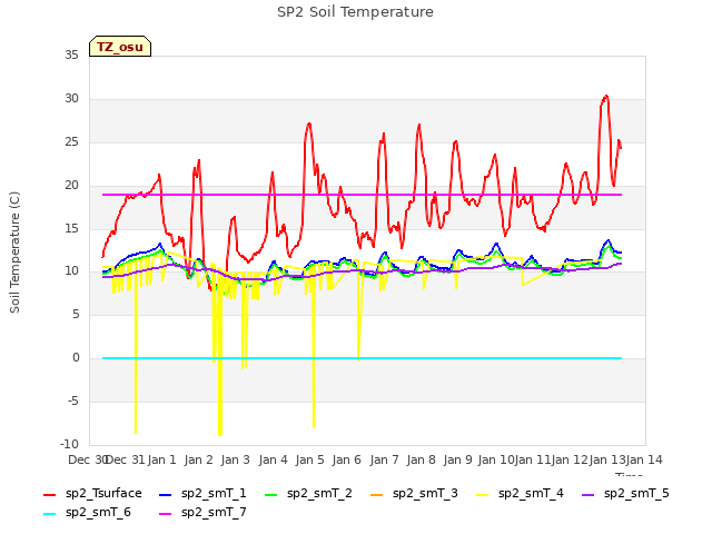 plot of SP2 Soil Temperature