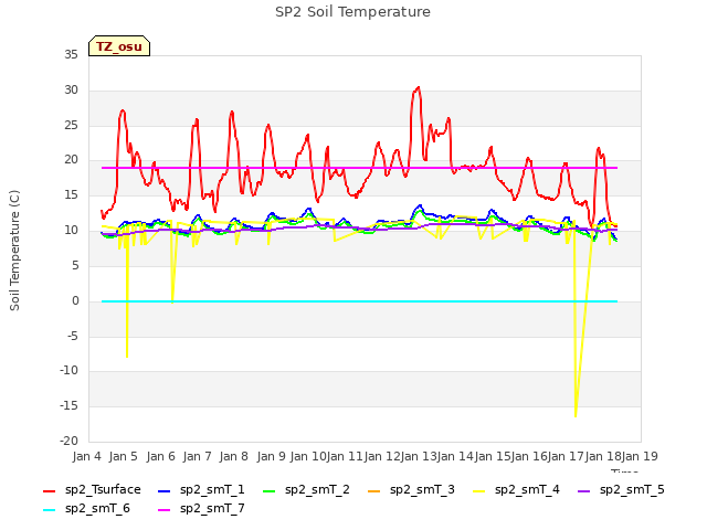 plot of SP2 Soil Temperature