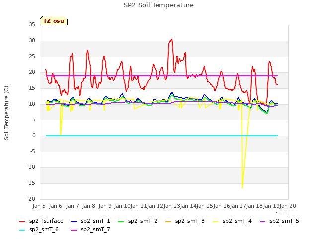 plot of SP2 Soil Temperature