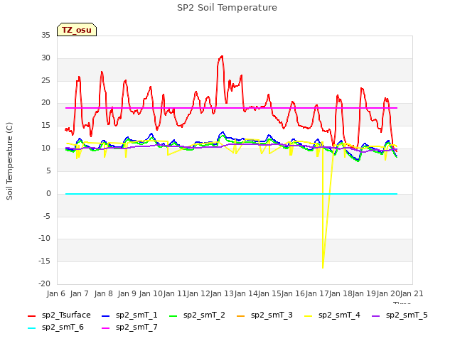 plot of SP2 Soil Temperature