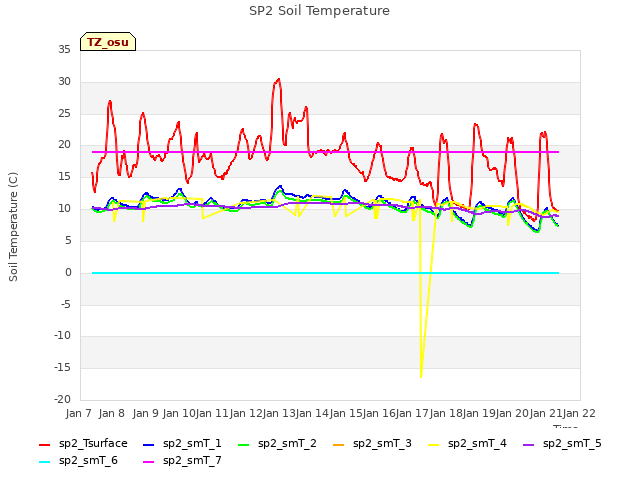 plot of SP2 Soil Temperature