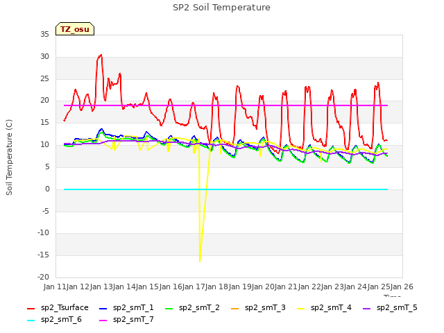 plot of SP2 Soil Temperature