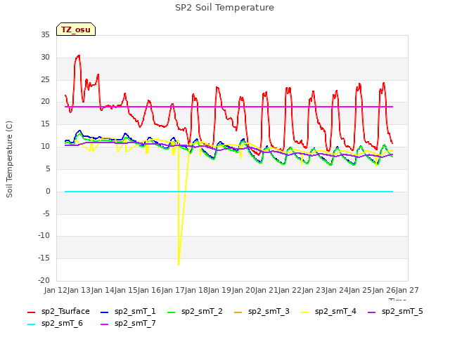 plot of SP2 Soil Temperature