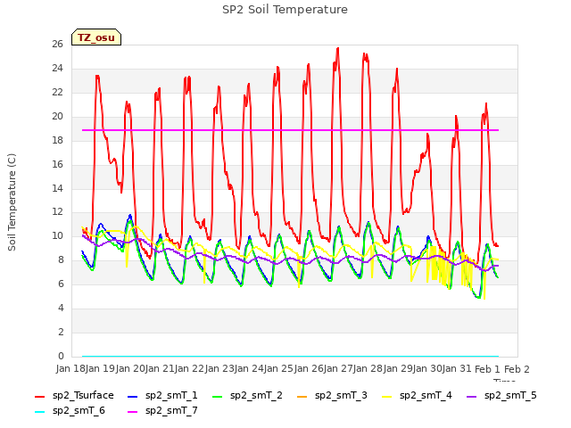 plot of SP2 Soil Temperature