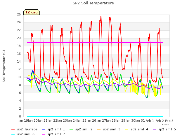 plot of SP2 Soil Temperature