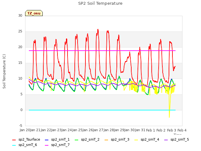 plot of SP2 Soil Temperature