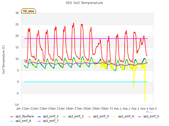 plot of SP2 Soil Temperature