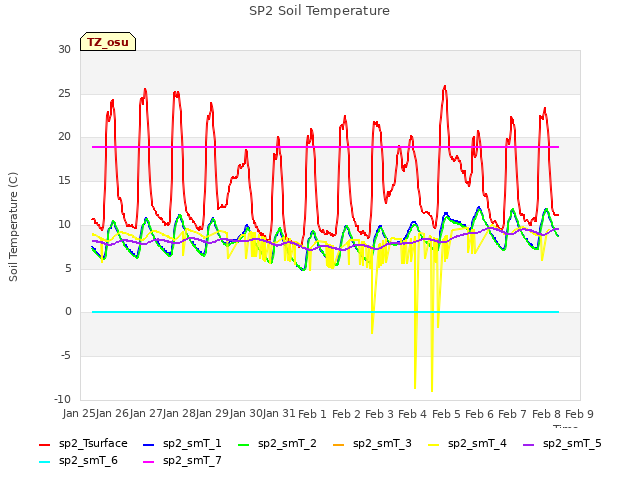 plot of SP2 Soil Temperature