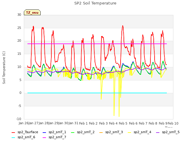 plot of SP2 Soil Temperature