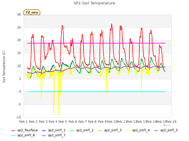 plot of SP2 Soil Temperature