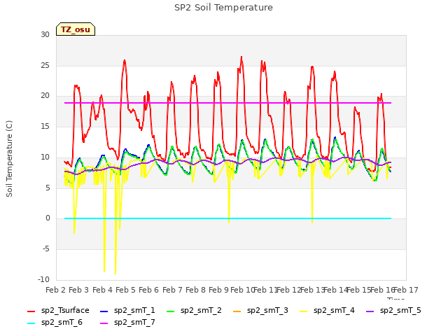 plot of SP2 Soil Temperature