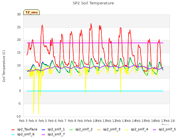 plot of SP2 Soil Temperature