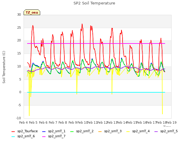 plot of SP2 Soil Temperature