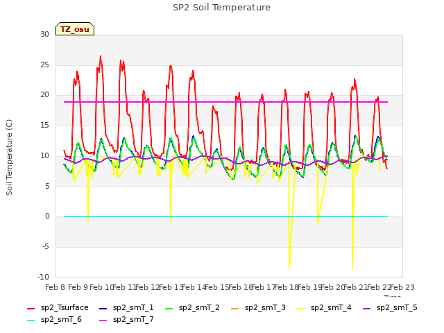 plot of SP2 Soil Temperature