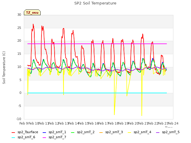 plot of SP2 Soil Temperature