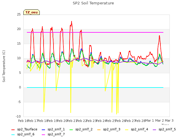 plot of SP2 Soil Temperature