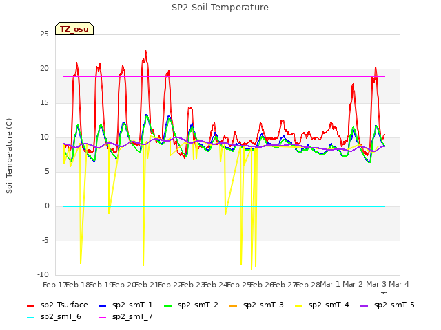 plot of SP2 Soil Temperature